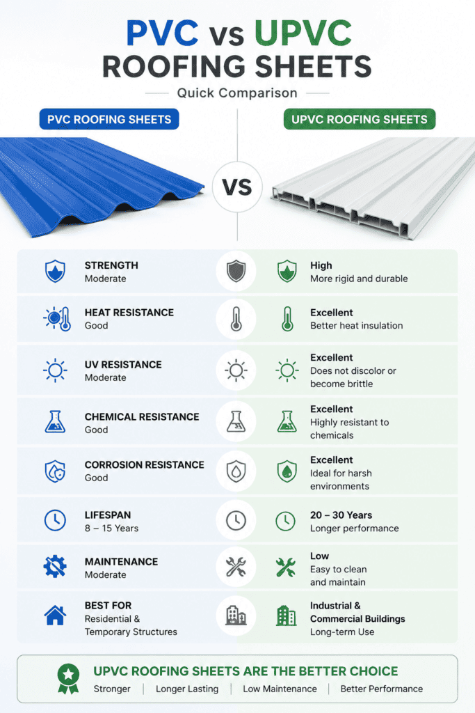 Infographic comparing PVC and UPVC roofing sheets based on strength, heat resistance, UV resistance, chemical resistance, lifespan, maintenance, and ideal applications.